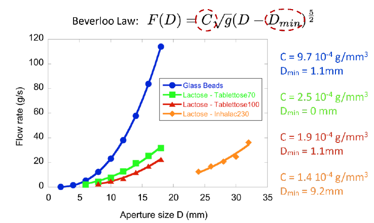 graph of the differentiation of the powders analyzed from their flow curve using GranuFlow